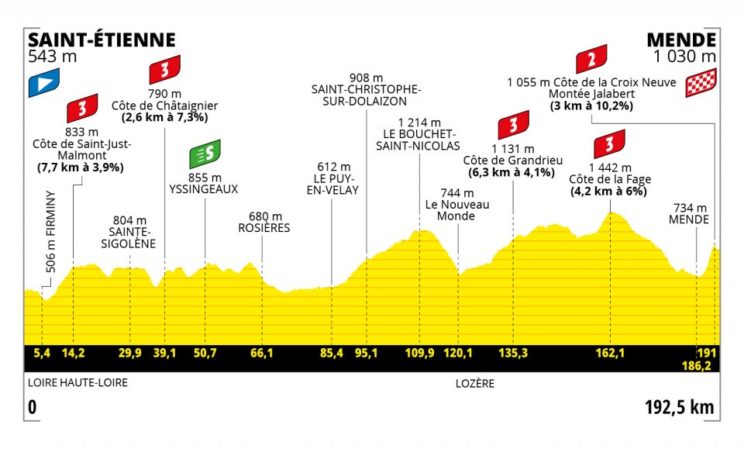 Tour de Francia 2022 - perfil etapa 14