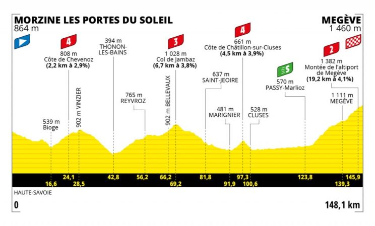 Tour de Francia 2022 - perfil etapa 10