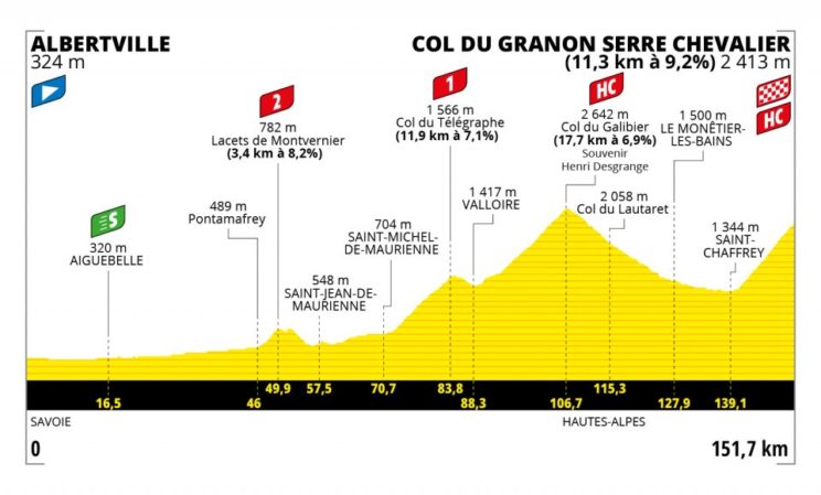 Tour de Francia 2022 - perfil etapa 11