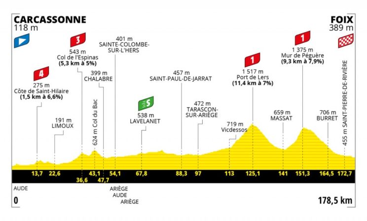 Tour de Francia 2022 - perfil etapa 16