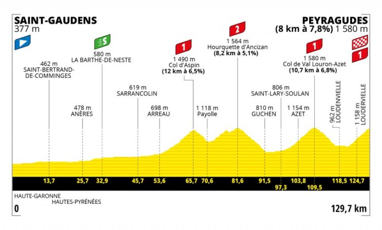Tour de Francia 2022 - perfil etapa 17
