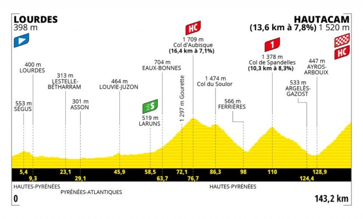 Tour de Francia 2022 - perfil etapa 18